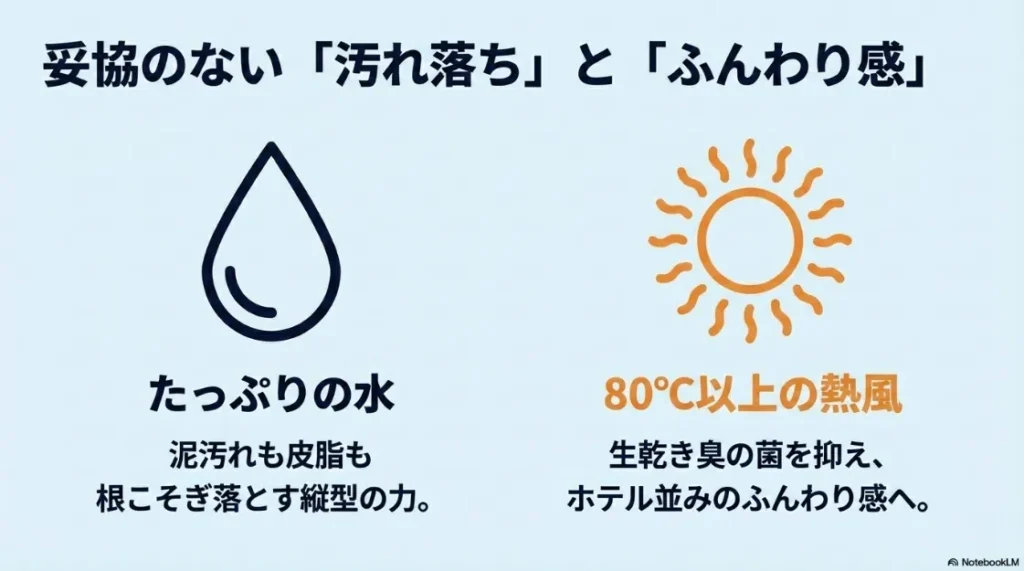 縦型洗濯機の高い洗浄力と、ガス乾燥機の80度以上の熱風による除菌・ふんわり効果を解説するイメージ図 。