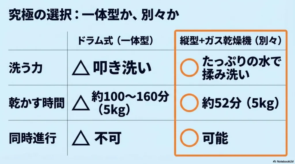 ドラム式（一体型）と縦型＋ガス乾燥機（別々）の比較表。洗う力、乾かす時間（5kgで約52分）、同時進行の可否の違いを説明しています 。