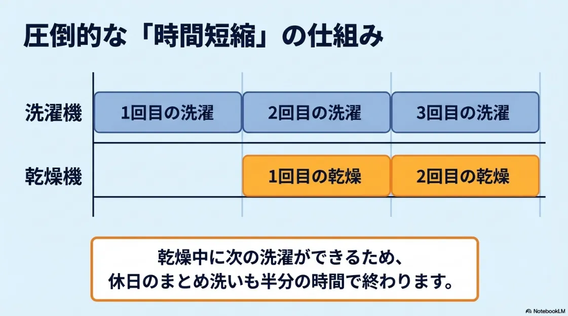 洗濯機と乾燥機を同時に回すことで、まとめ洗いも半分の時間で終わる仕組みを示したタイムチャート 。