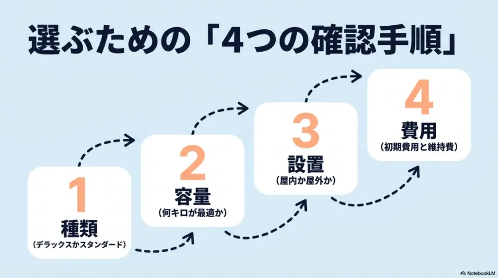 乾太くんを選ぶための4つの確認手順（種類、容量、設置、費用）のまとめ。
