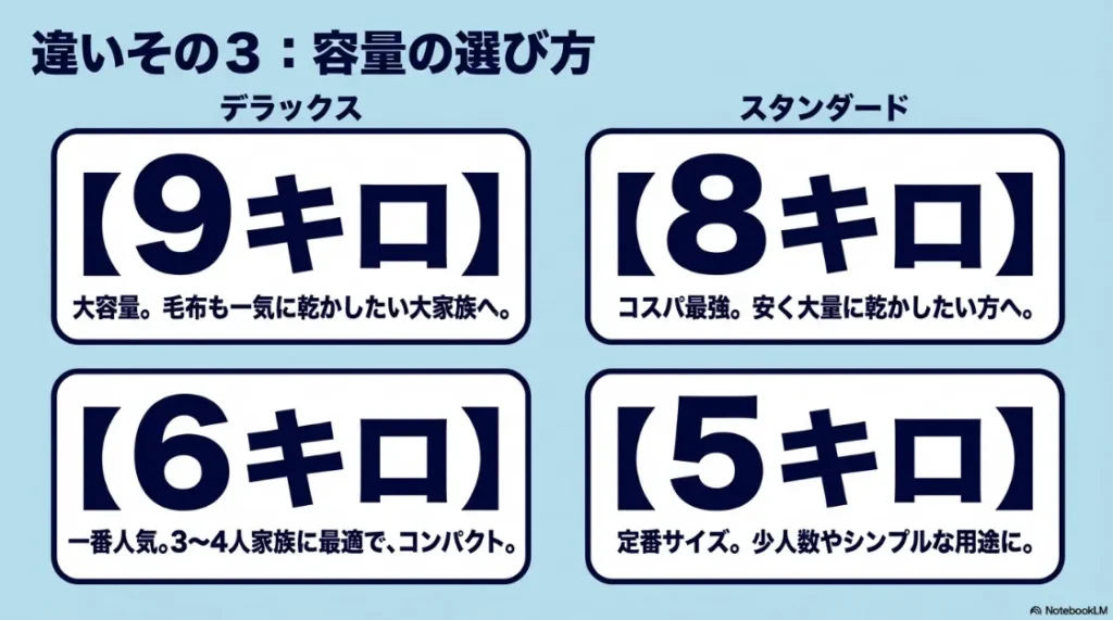 デラックス（9kg・6kg）とスタンダード（8kg・5kg）の各容量ラインナップと、家族構成や用途に応じた推奨モデルをまとめたスライド。