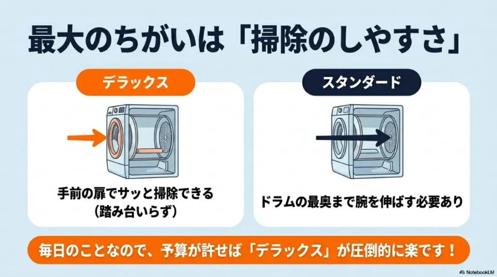 デラックスとスタンダードの掃除のしやすさの違い。手前の扉で掃除できるデラックスと、ドラム奥まで腕を伸ばす必要があるスタンダードの比較。