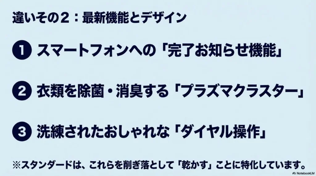 デラックスタイプの3大機能（スマホ通知、プラズマクラスター、ダイヤル操作）と、乾燥に特化したスタンダードタイプの違いをまとめたスライド。