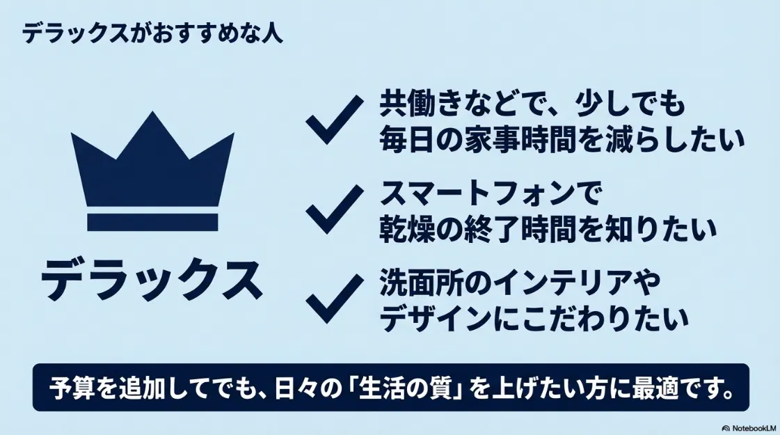 共働き世帯、スマホ連携希望、デザイン重視派など、デラックスタイプを選ぶべき人の特徴をリストアップしたスライド。
