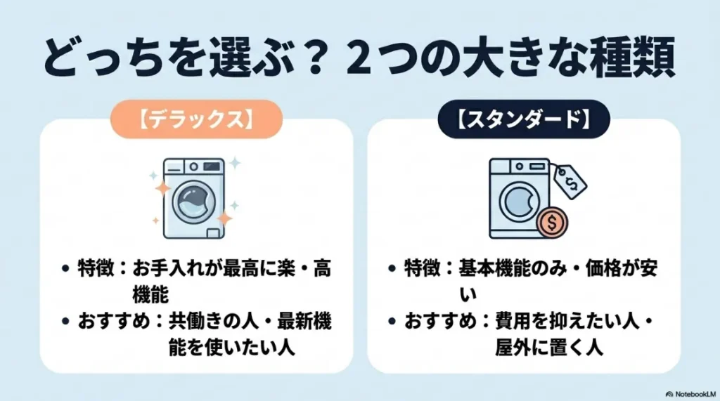 乾太くんのデラックスタイプとスタンダードタイプの比較。共働きや高機能志向か、費用重視や屋外設置かによる選び方。