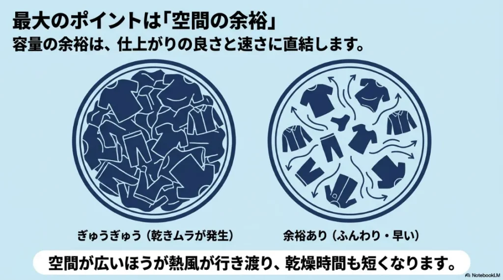 乾燥機内部の空間の余裕による違い。衣類がぎゅうぎゅうだと乾きムラが発生し、余裕があると熱風が行き渡りふんわり早く乾くイメージ。