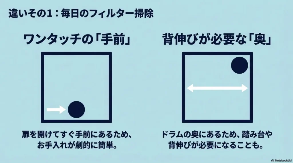 デラックスタイプ（手前）とスタンダードタイプ（奥）のフィルター位置の違いをイラストで比較し、お手入れのしやすさを説明するスライド。