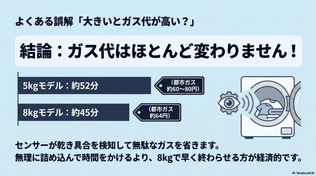 容量が大きくてもガス代がほとんど変わらない理由。センサーが乾き具合を検知して無駄な燃焼を省く仕組みのイラスト。