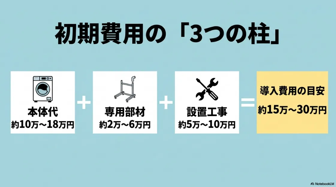 乾太くん導入費用の「3つの柱」解説。本体代・専用部材・設置工事費の内訳と、総額15万〜30万円の目安。