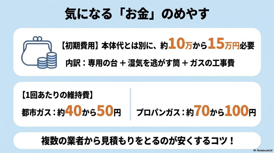 乾太くんの初期費用（10〜15万円）の内訳と、都市ガス・プロパンガス別、1回あたりの維持費の目安。