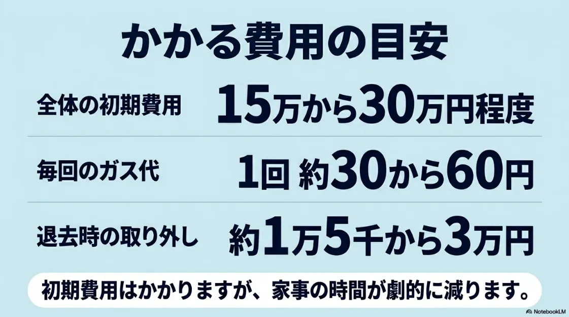 乾太くん導入にかかる初期費用、毎回のガス代、退去時の取り外し費用の目安一覧