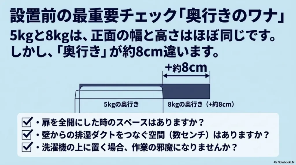 乾太くん設置の注意点。5kgと8kgの奥行きの違い（約8cm）と、扉の開閉スペース、排湿ダクトの空間確保のチェックリスト。