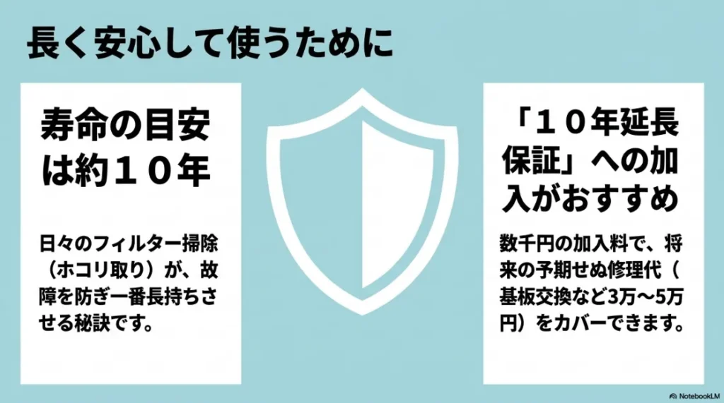 乾太くんの寿命目安（約10年）と、長持ちさせる秘訣としてのフィルター掃除、10年延長保証の推奨。
