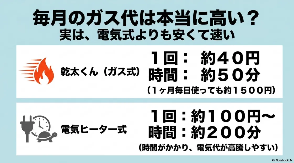 乾太くん（ガス式）と電気ヒーター式乾燥機のコスト・時間比較。ガス式は1回約40円で50分、電気式より安くて速いことを示すグラフ。
