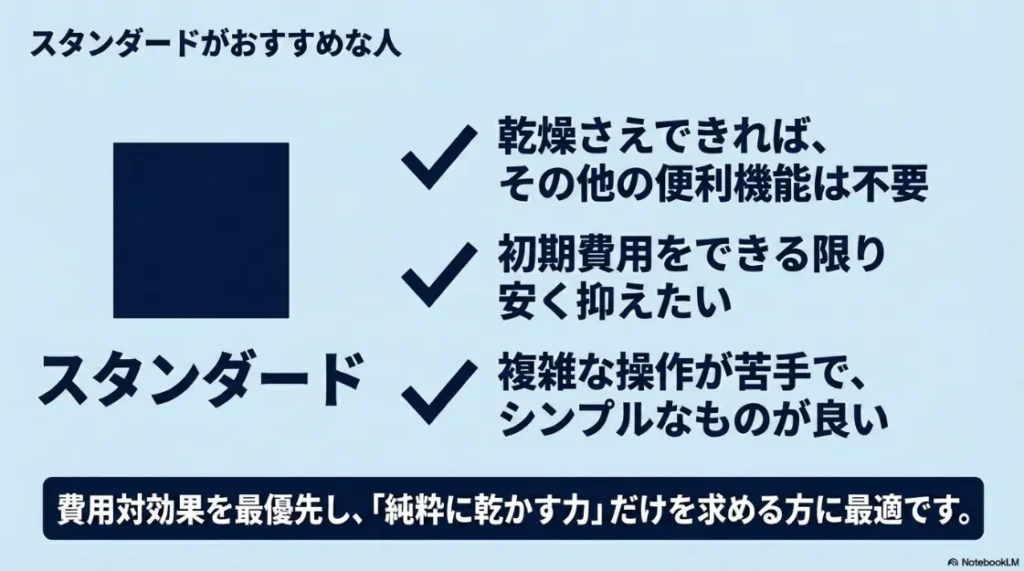 コスパ重視、シンプル操作希望、乾燥機能のみを求める人など、スタンダードタイプがおすすめな人の特徴をまとめたスライド。
