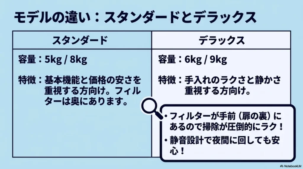 乾太くんのスタンダードモデルとデラックスモデルの比較。容量の違いやフィルターの位置、静音設計などの特徴をまとめた図解。