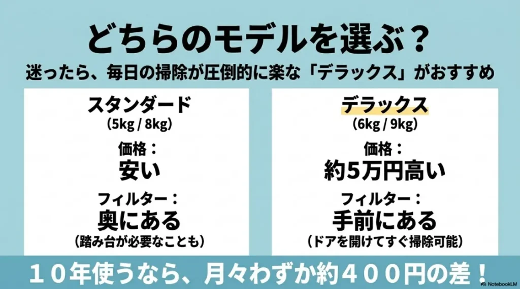乾太くんスタンダードとデラックスの比較。フィルター位置の違いや、10年使う場合の月々の価格差は約400円であることを説明。