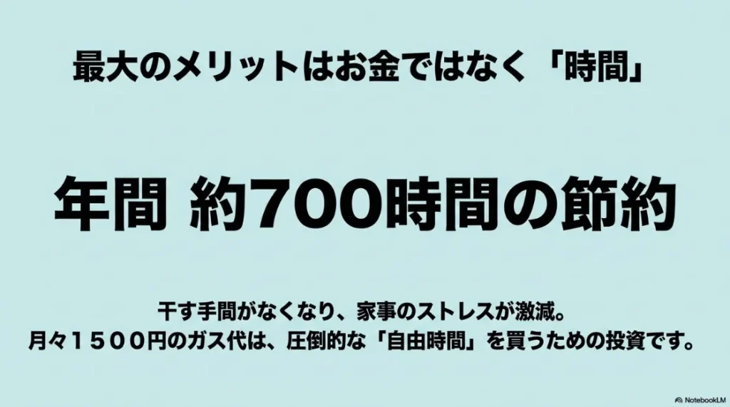 乾太くん導入による年間約700時間の節約効果と、ガス代は「自由時間」を買うための投資であるという考え方。