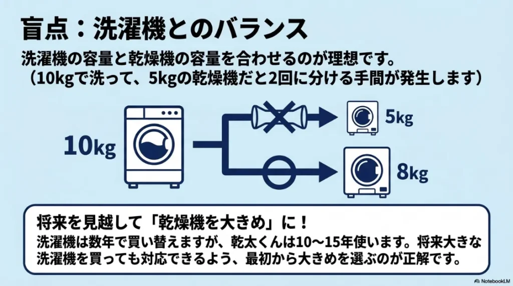 洗濯機の容量と乾太くんのバランス。洗濯容量10kgに対して5kgだと2回分ける手間が出るが、8kgならスムーズ。将来の買い替えを見越した選択。