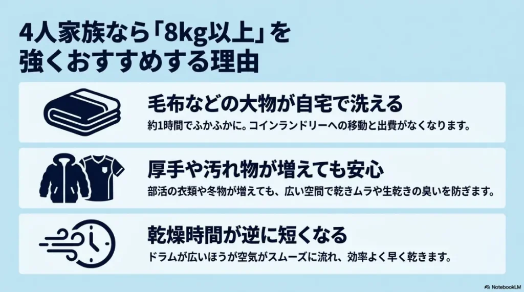 4人家族に8kg以上を強くおすすめする理由。毛布が洗える、厚手が増えても安心、乾燥時間が短縮できるメリットの解説。