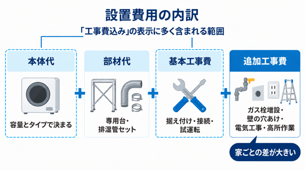乾太くんの設置費用を本体代・部材代・基本工事費・追加工事費に分けた図
