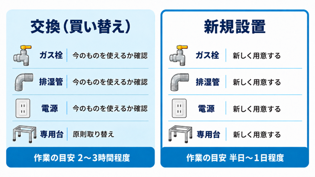 乾太くんの交換と新規設置で必要な工事の範囲を比べた図