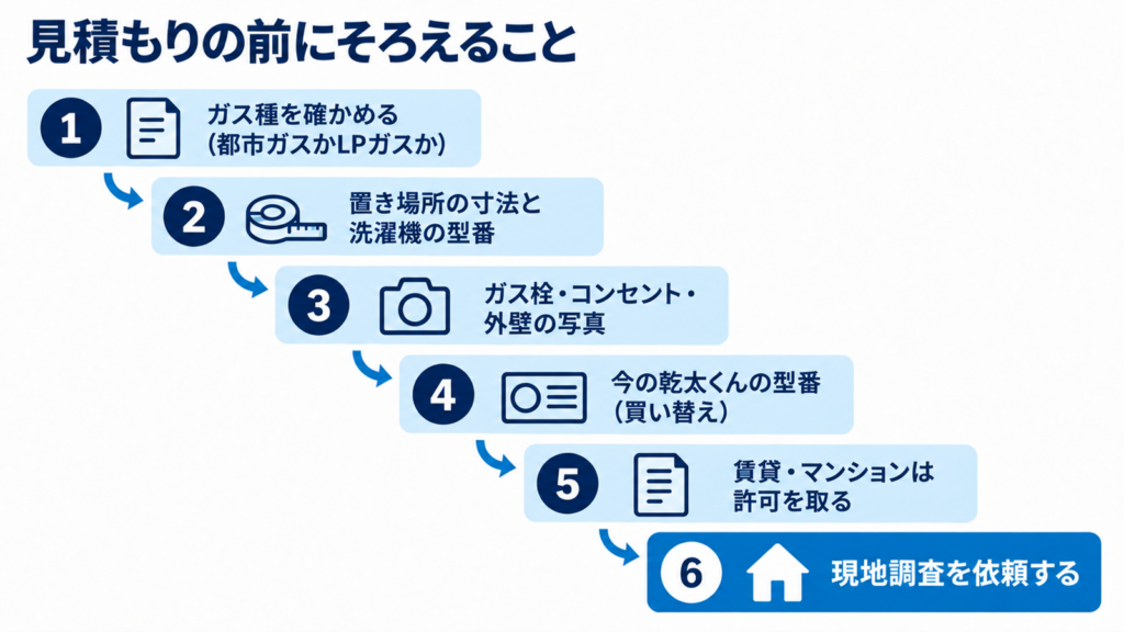 乾太くんの見積もりを頼む前に家の情報をそろえる流れの図