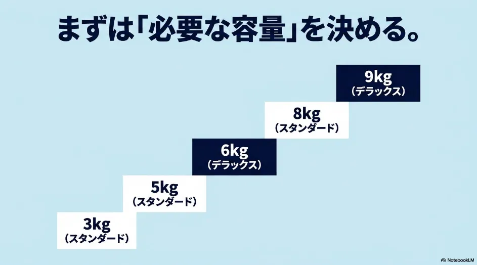 乾太くんのスタンダード3kg・5kg・8kgとデラックス6kg・9kgの容量構成