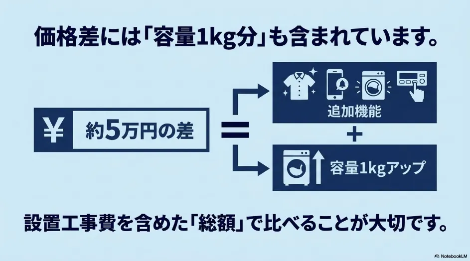 乾太くんのデラックスとスタンダードの約5万円の価格差に追加機能と容量1kg分が含まれることを示す図