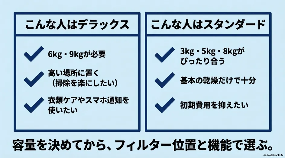 乾太くんのデラックスとスタンダードが向いている家庭の条件を比較したチェックリスト