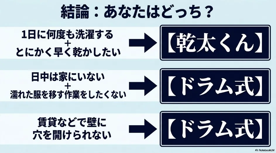 洗濯回数、在宅時間、衣類の移し替え、壁工事の可否から乾太くんとドラム式の適性を判断する図