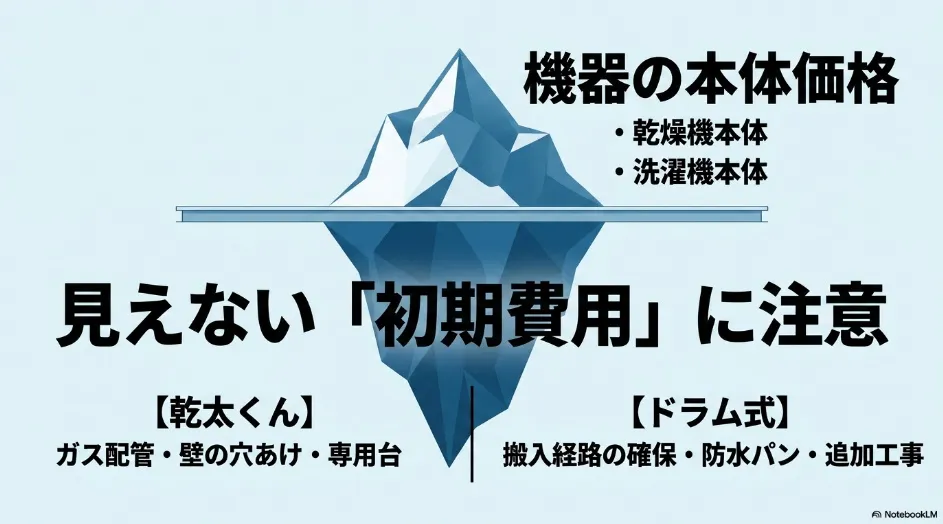 乾太くんとドラム式洗濯乾燥機の本体価格以外に発生する設置工事や部材費を示した図