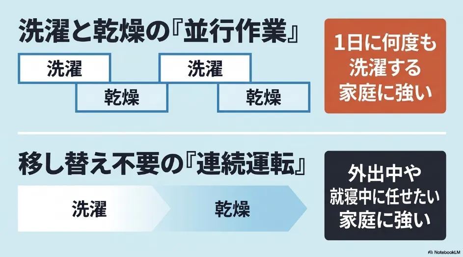 乾太くんの洗濯と乾燥の並行運転と、ドラム式の移し替え不要な連続運転を比較した図