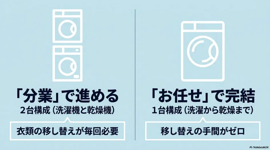 乾太くんは洗濯機と乾燥機の2台で分業し、ドラム式は1台で洗濯から乾燥まで完了する違い