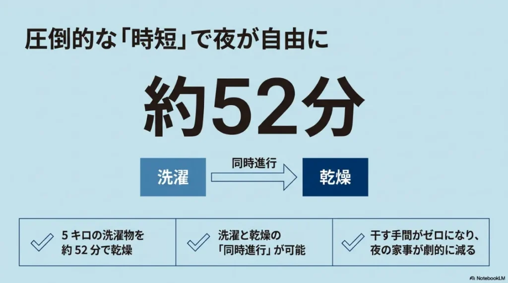 5キロの洗濯物を約52分で乾燥でき、洗濯と乾燥の同時進行が可能なことを説明する図解
