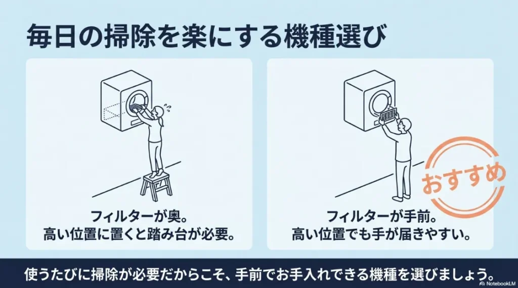 フィルター掃除のしやすさの比較図。フィルターが手前にあるデラックスタイプは、高い位置に設置しても手が届きやすいことを説明 。