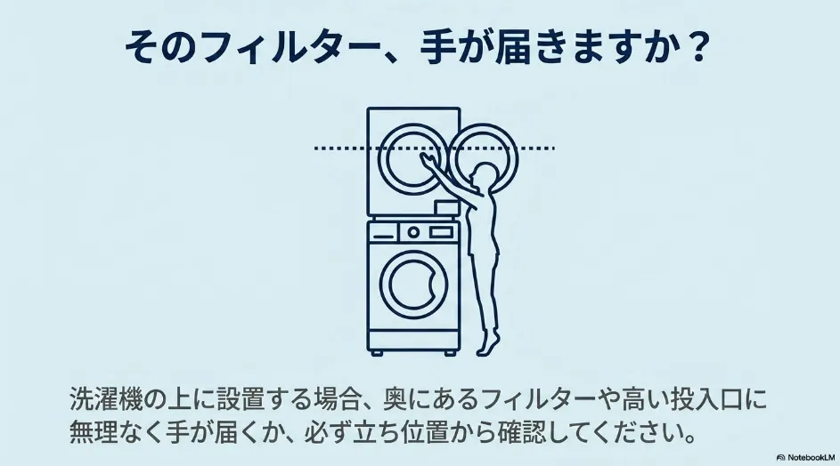 洗濯機の上へ乾燥機を設置したときに奥側のフィルターへ手が届くか確認する人物の図