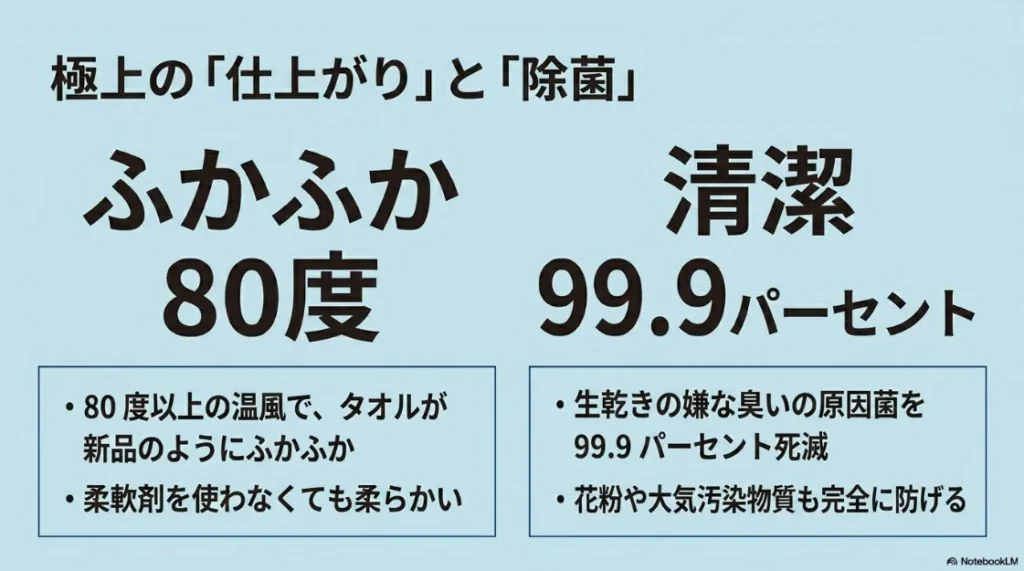 80度以上の温風によるふかふかの仕上がりと、生乾き臭の原因菌を99.9パーセント除菌する効果のまとめ
