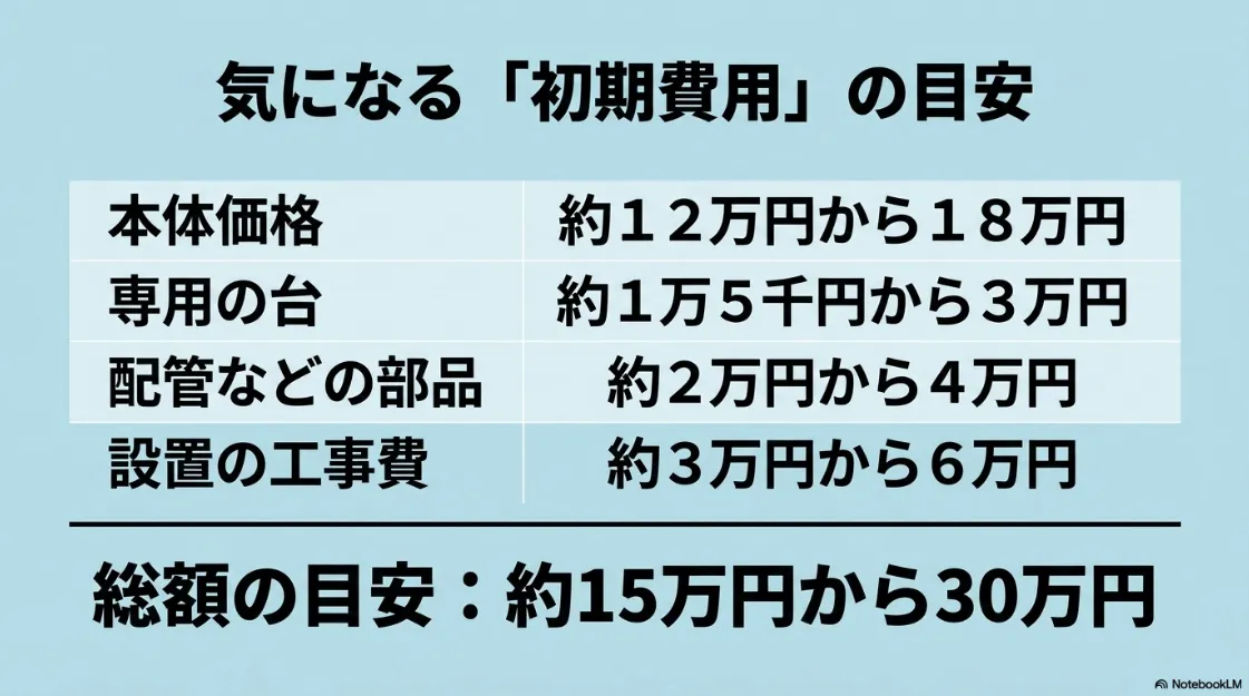 本体価格、専用台、配管部品、工事費を含めた初期費用の総額目安（約15万円から30万円）の表
