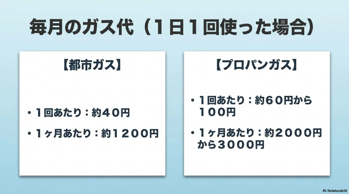 都市ガスとプロパンガスそれぞれの1回あたりおよび1ヶ月あたりのガス代目安の比較
