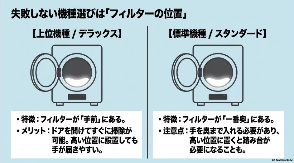 乾太くんのデラックスタイプは本体手前側、スタンダードタイプはドラム内に糸くずフィルターがある違いを比較したスライド