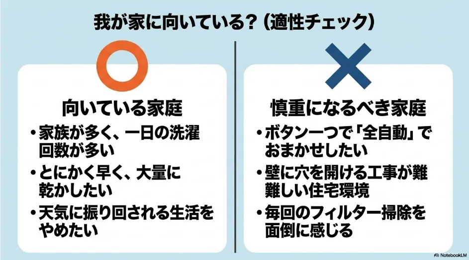 乾太くんが向いている家庭と慎重に検討したい家庭を、洗濯回数や乾燥速度、設置工事、フィルター掃除で比較したスライド