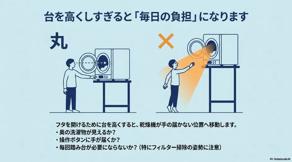 専用台を高くしすぎると乾太くんの投入口や操作部へ手が届きにくくなることを示す比較図