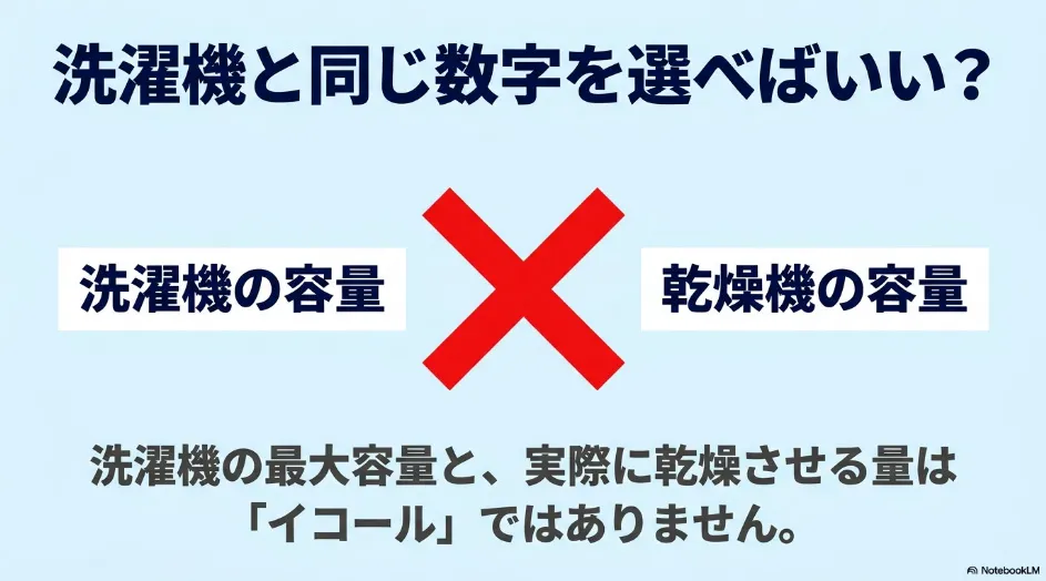 洗濯機の容量と乾燥機の容量を同じ数字にする必要はないことを示した図
