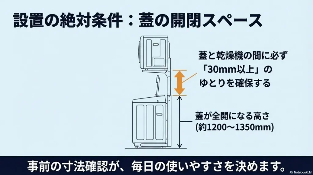 縦型洗濯機の蓋の開閉スペースの重要性を示す図。蓋が全開になる高さ（1200〜1350mm）に30mm以上のゆとりが必要であることを解説 。