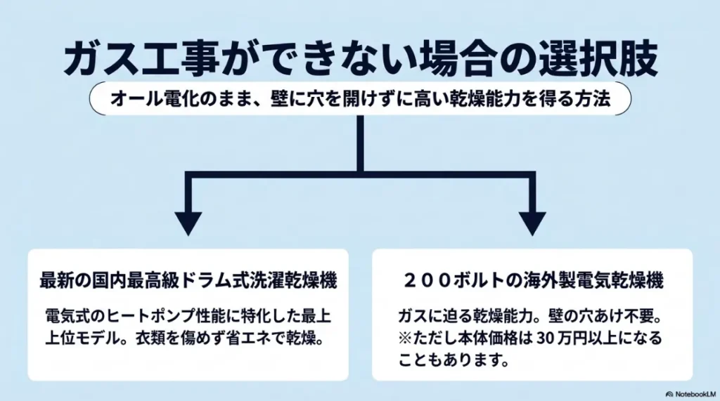 ガス工事ができない場合の代替案（最新ドラム式洗濯乾燥機、200V海外製乾燥機）