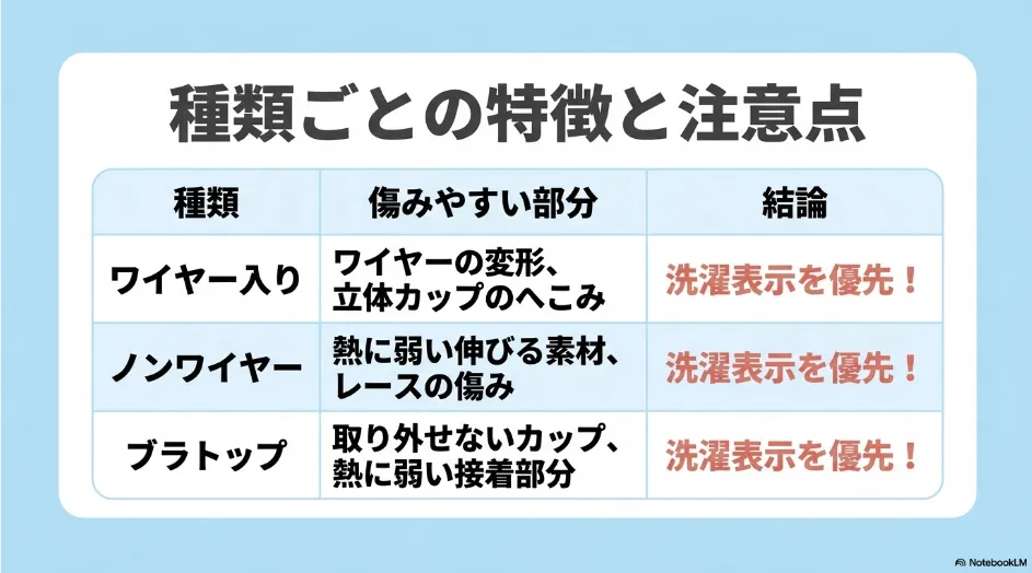 ワイヤー入りブラとノンワイヤーブラとブラトップの傷みやすい部分を比較したスライド