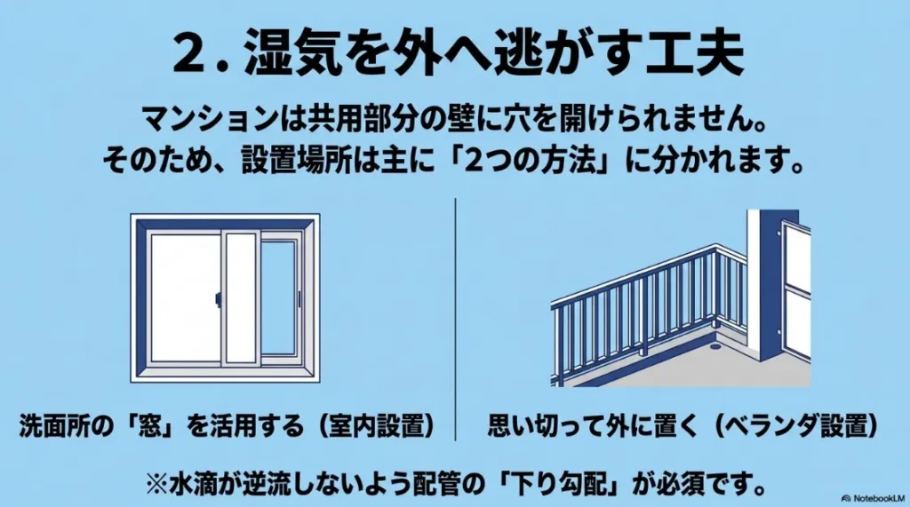 マンションでの湿気排出方法のイラスト。洗面所の窓を活用する室内設置と、ベランダ設置の2種類の方法を紹介。