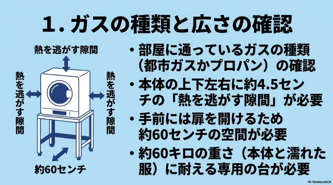 乾太くん設置に必要な空間の図解。本体の上下左右に約4.5cmの隙間、手前に60cmの空間、60kgに耐える専用台が必要なことの解説。
