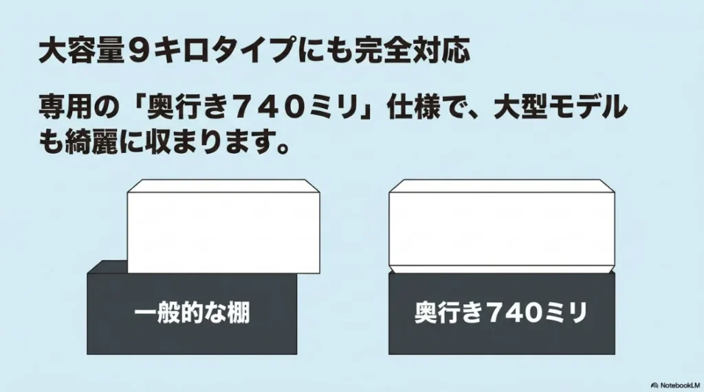 大容量9キロタイプの乾太くんが綺麗に収まる、専用の奥行き740ミリ仕様の解説図。